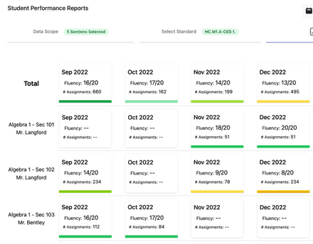 Student Performance Reports